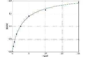 A typical standard curve (NF-kB p65 ELISA 试剂盒)