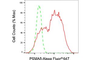 Flow cytometric analysis of PSMA5 expression in HepG2 cells using PSMA5 antibody (ABIN7799962), 1:2,000). (PSMA5 抗体)