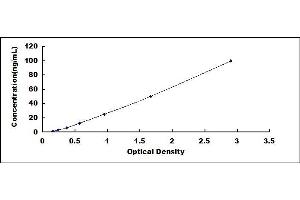 Typical standard curve (SULF1 ELISA 试剂盒)