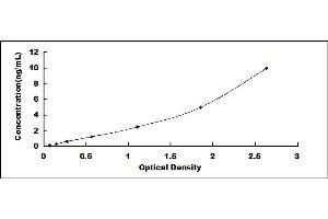 Typical standard curve (PLAT ELISA 试剂盒)