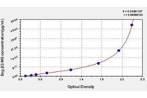 Typical standard curve (beta-2 Microglobulin ELISA 试剂盒)