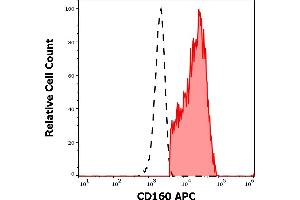 Separation of human CD160 positive CD56 positive NK cells (red-filled) from neutrophil granulocytes (black-dashed) in flow cytometry analysis (surface staining) of human peripheral whole blood stained using anti-human CD160 (BY55) APC antibody (10 μL reagent / 100 μL of peripheral whole blood). (CD160 抗体  (APC))