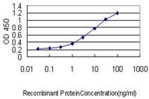 Detection limit for recombinant GST tagged TREM1 is approximately 0. (TREM1 抗体  (AA 21-234))