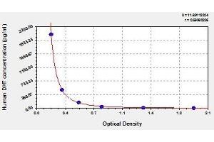 Typical standard curve (Dihydrotestosterone ELISA 试剂盒)
