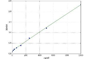 A typical standard curve
