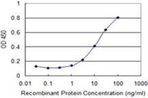 ELISA image for anti-Collagen, Type XXV, alpha 1 (COL25A1) (AA 57-122) antibody (ABIN529727)