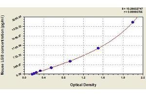 Typical standard curve (LGI3 ELISA 试剂盒)