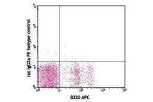 Flow Cytometry (FACS) image for anti-Integrin alpha 4 (ITGA4) antibody (PE) (ABIN2663819) (ITGA4 抗体  (PE))