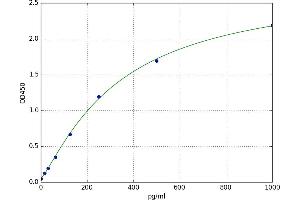 A typical standard curve (CCL24 ELISA 试剂盒)