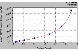 Typical Standard Curve (SIRT3 ELISA 试剂盒)