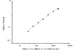 Typical standard curve (Cadherin 5 ELISA 试剂盒)