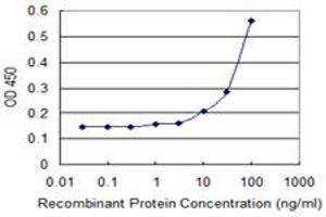 Detection limit for recombinant GST tagged DPH2 is 3 ng/ml as a capture antibody. (DPH2 抗体  (AA 1-489))