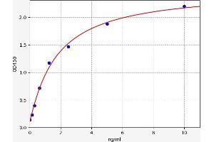 Typical standard curve (PDGF-BB Homodimer ELISA 试剂盒)