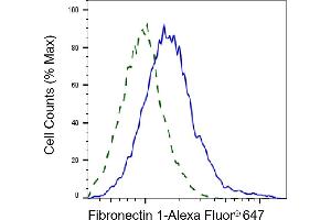 Validation of Fibronectin 1 knockdown using flow cytometry. (Recombinant Fibronectin 1 抗体)