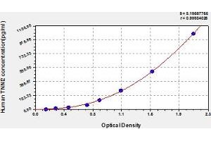 Typical Standard Curve (TNNI2 ELISA 试剂盒)