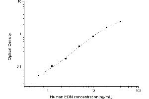 Typical standard curve (RNASE2 ELISA 试剂盒)