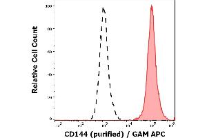 Separation of HUVEC cells stained using anti-CD144 (55-7H1) purified antibody (concentration in sample 5 μg/mL, GAM APC, red-filled) from HUVEC cells unstained by primary antibody (GAM APC, black-dashed) in flow cytometry analysis (surface staining).