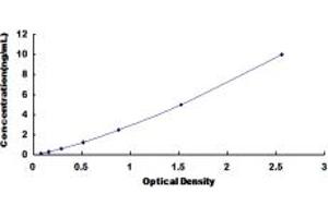 Typical standard curve (AP2M1 ELISA 试剂盒)