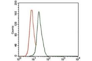 Flow Cytometry (FACS) image for anti-delta-Like 4 (DLL4) antibody (ABIN1106965) (DLL4 抗体)