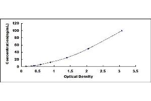 Typical standard curve (TMEM176B ELISA 试剂盒)