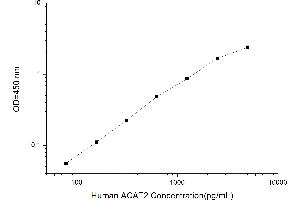 Typical standard curve (ACAT2 ELISA 试剂盒)