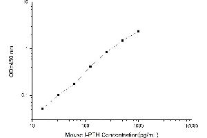 Typical standard curve (Intact Parathormone ELISA 试剂盒)