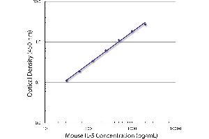 Standard curve generated with Rat Anti-Mouse IL-5-UNLB (IL-5 抗体)
