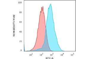 Flow Cytometric Analysis of PFA-fixed HePG2 cells using GRP94 Recombinant Rabbit Monoclonal Antibody (HSP90B1/3168R) followed by Goat anti-Rat- IgG-CF488 (Blue); Isotype Control (Red). (Recombinant GRP94 抗体)
