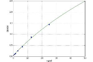A typical standard curve (HPR ELISA 试剂盒)