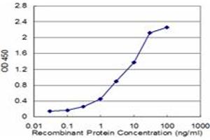 Detection limit for recombinant GST tagged ZNF265 is approximately 0. (ZNF265 抗体  (AA 1-106))