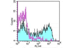 Flow Cytometry (FACS) image for anti-CD45RO (CD45RO) antibody (PE-Cy5) (ABIN2144389) (CD45RO 抗体  (PE-Cy5))