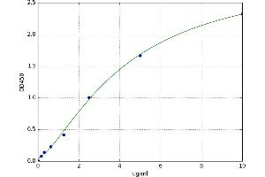 A typical standard curve (PZP ELISA 试剂盒)