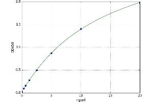A typical standard curve (CDA ELISA 试剂盒)