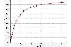 Typical standard curve