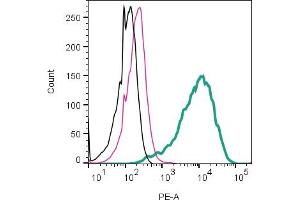 Cell surface detection of Glucagon-like peptide 1 receptor by direct flow cytometry in live intact mouse J774 macrophage cells:  + Rabbit IgG isotype control-PE (ABIN7582046).