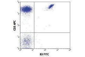 Flow Cytometry (FACS) image for anti-TCR V gamma 9 antibody (FITC) (ABIN2662034) (TCR V gamma 9 抗体 (FITC))