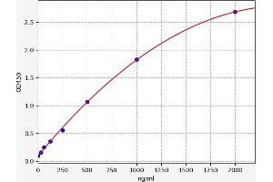 Typical standard curve