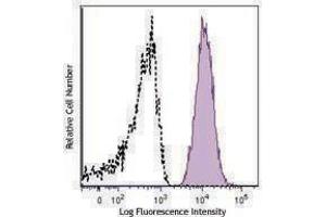Flow Cytometry (FACS) image for anti-CD70 Molecule (CD70) antibody (PerCP-Cy5.5) (ABIN2660148) (CD70 抗体  (PerCP-Cy5.5))