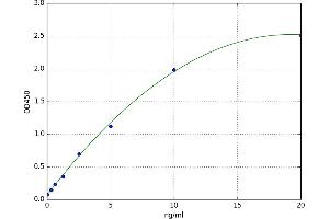 A typical standard curve (BAI3 ELISA 试剂盒)
