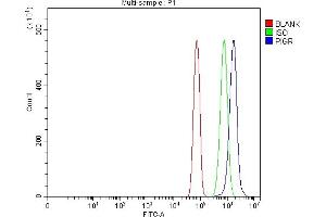 Flow Cytometry analysis of RH35 cells using anti-PIGR antibody (ABIN7601403). (PIGR 抗体  (AA 34-771))