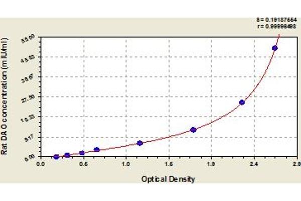 D Amino Acid Oxidase ELISA 试剂盒
