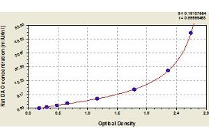 Typical Standard Curve (D Amino Acid Oxidase ELISA 试剂盒)