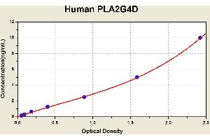 Diagramm of the ELISA kit to detect Human PLA2G4Dwith the optical density on the x-axis and the concentration on the y-axis. (PLA2G4D ELISA 试剂盒)