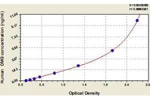 Typical Standard Curve (OMG ELISA 试剂盒)