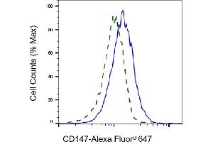 Validation of CD147 knockdown using flow cytometry. (Recombinant CD147 抗体)
