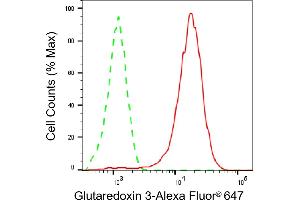 Flow cytometric analysis of Glutaredoxin 3 expression in HeLa cells using Glutaredoxin 3 antibody (ABIN7798750), 1:2,000).