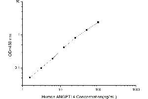 Typical standard curve (ANGPTL4 ELISA 试剂盒)