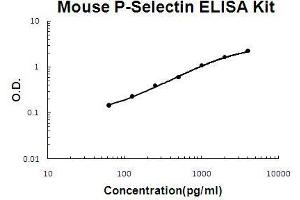 Mouse P-Selectin PicoKine ELISA Kit standard curve