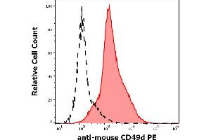 Separation of murine CD49d positive cells (red-filled) from unstained sample (black-dashed) in flow cytometry analysis (surface staining) of murine splenocyte suspension stained using anti-mouse CD49d (R1-2) PE antibody (concentration in sample 5 μg/mL). (ITGA4 抗体  (PE))