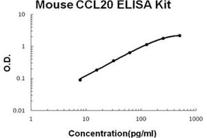 Mouse MIP-3 alpha/CCL20 Accusignal ELISA Kit Mouse MIP-3 alpha/CCL20 AccuSignal ELISA kit standard curve. (CCL20 ELISA 试剂盒)